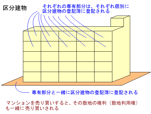 参考図：区分建物と敷地