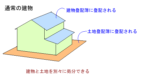 参考図：通常建物と敷地