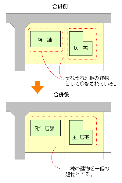 参考図：建物合併登記